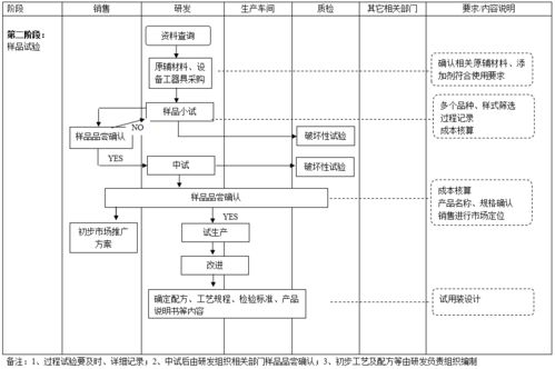 三家食品公司產(chǎn)品開(kāi)發(fā)與軟件開(kāi)發(fā)的流程圖參考