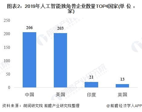 2020年中國人工智能行業(yè)市場現(xiàn)狀與競爭格局分析 基礎(chǔ)軟件開發(fā)如何助力產(chǎn)業(yè)騰飛